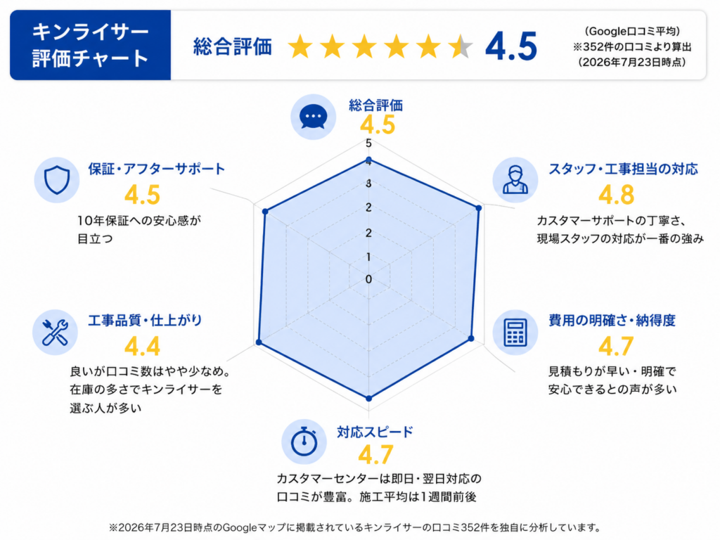 キンライサー 総合評価