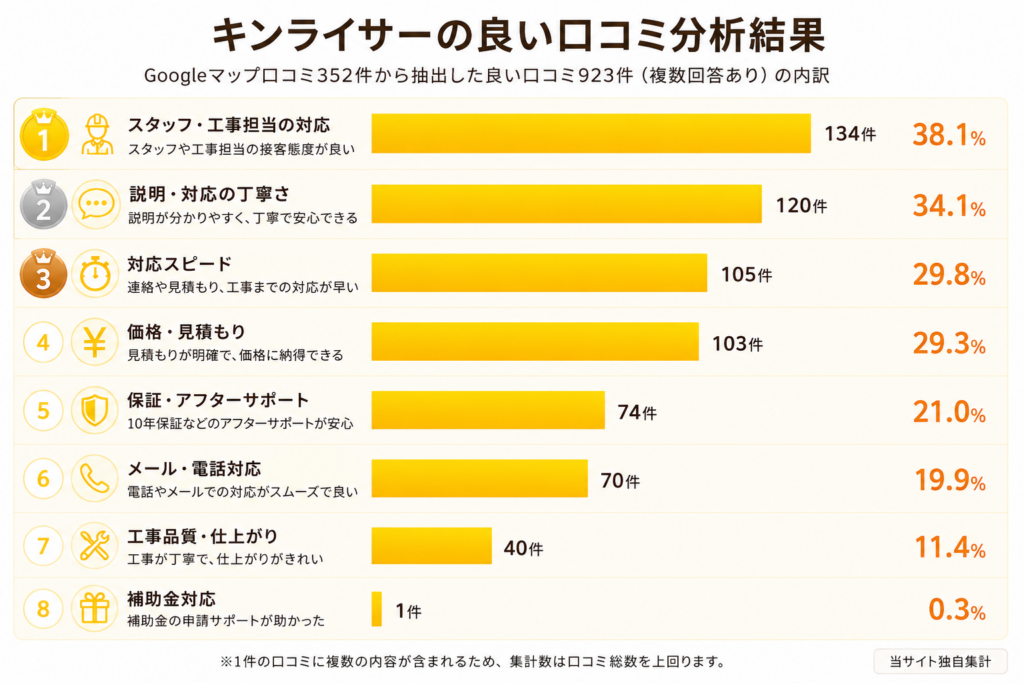 キンライサーの良い口コミ