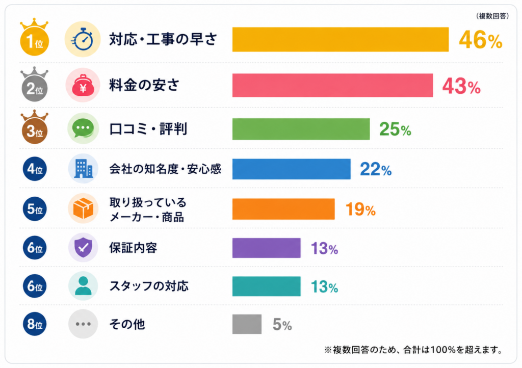 【100人に調査】給湯器交換業者を選ぶ際に重視したポイント