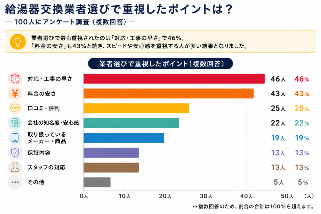 給湯器交換業者選びで重視したポイント