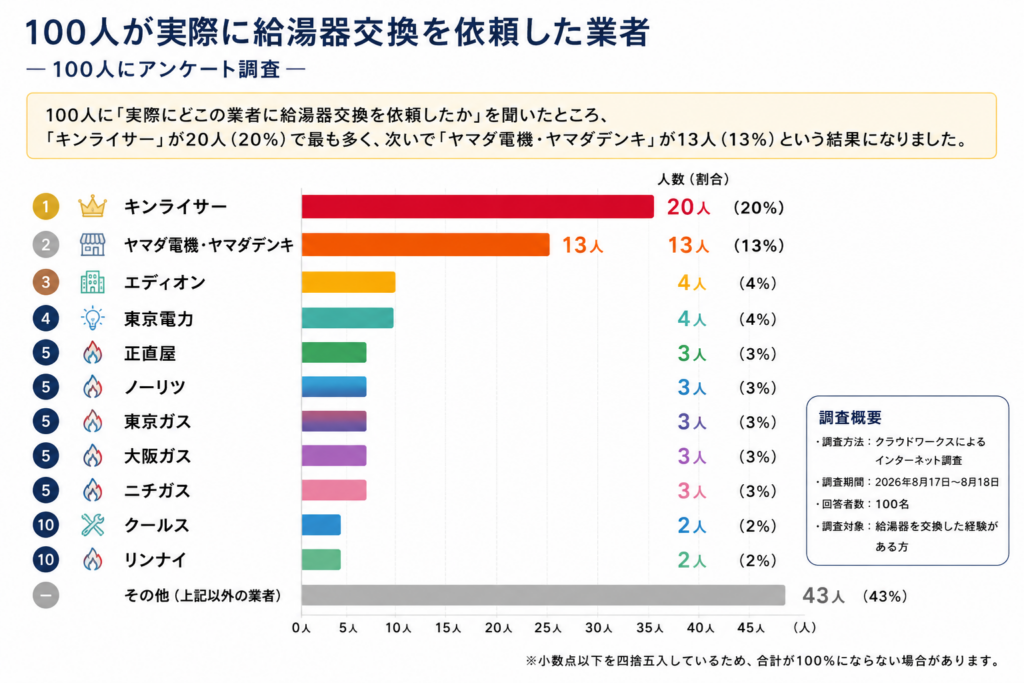 給湯器交換はどこに頼んだ?