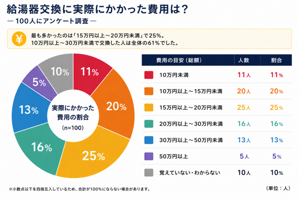 給湯器交換にかかった費用は?
