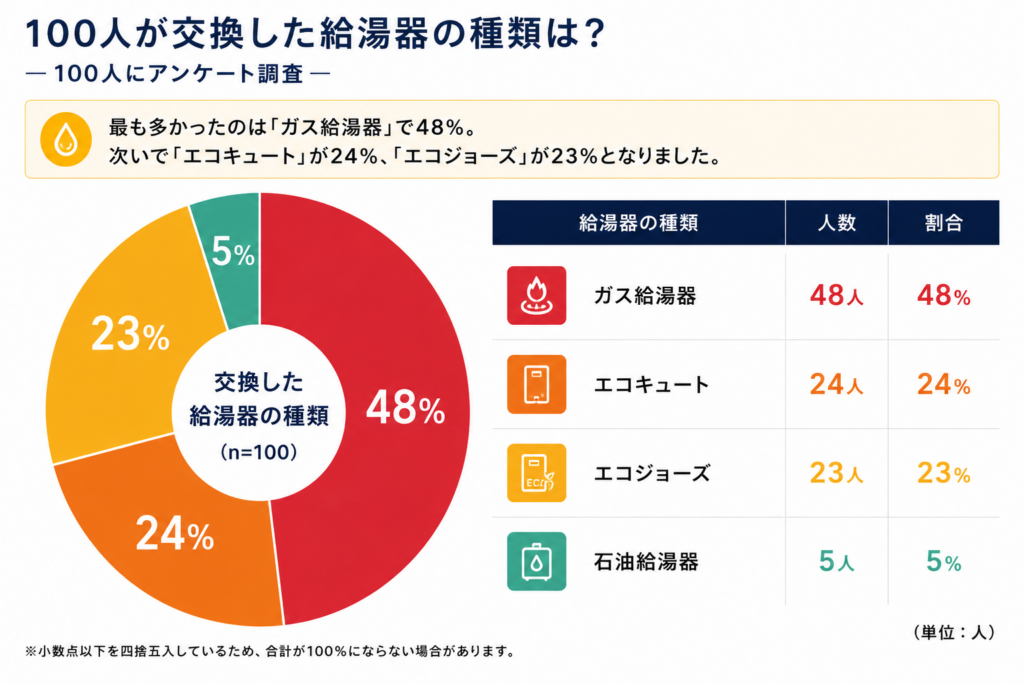 交換した給湯器の種類