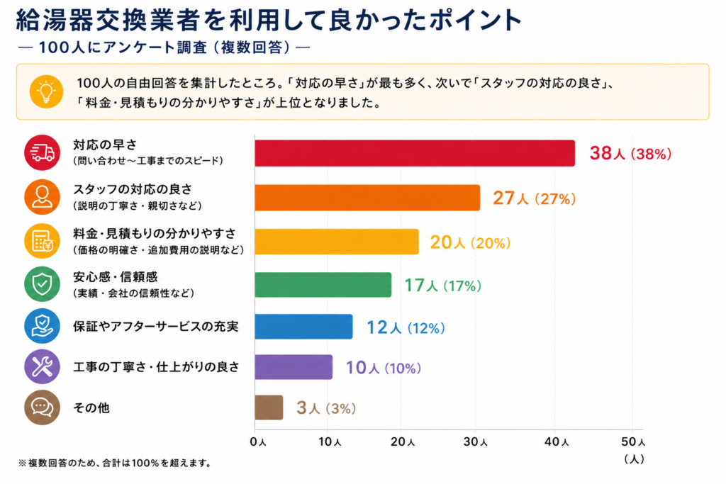 給湯器交換業者を利用して良かったポイント