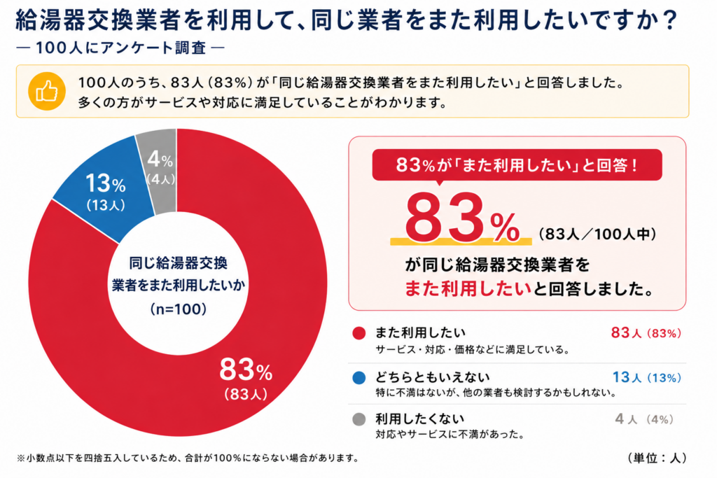 83%が「次回も同じ給湯器交換業者にお願いしたい」と回答